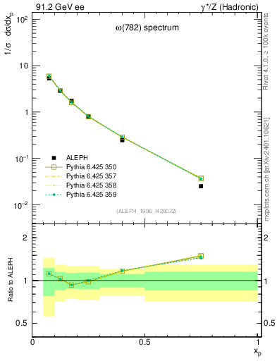 Plot of xomega782 in 91.2 GeV ee collisions