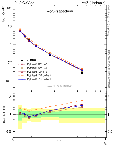 Plot of xomega782 in 91.2 GeV ee collisions