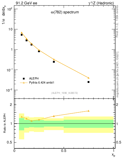 Plot of xomega782 in 91.2 GeV ee collisions