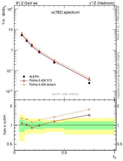 Plot of xomega782 in 91.2 GeV ee collisions