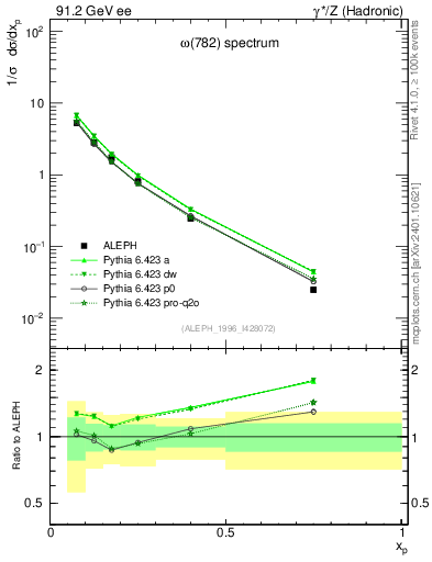 Plot of xomega782 in 91.2 GeV ee collisions