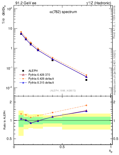 Plot of xomega782 in 91.2 GeV ee collisions