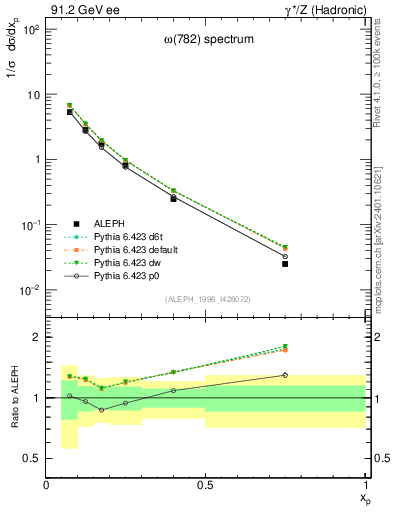 Plot of xomega782 in 91.2 GeV ee collisions