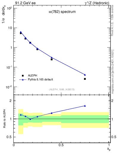 Plot of xomega782 in 91.2 GeV ee collisions