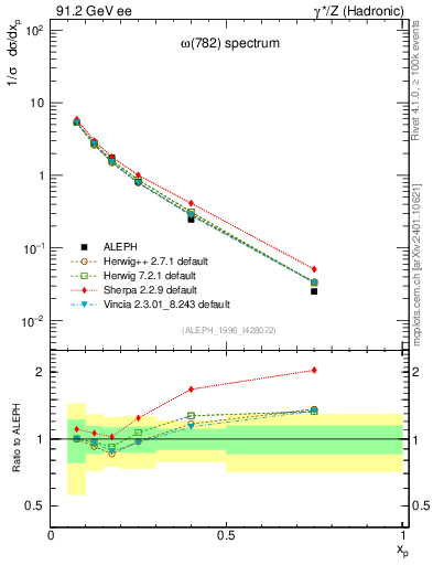 Plot of xomega782 in 91.2 GeV ee collisions