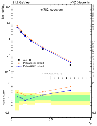 Plot of xomega782 in 91.2 GeV ee collisions