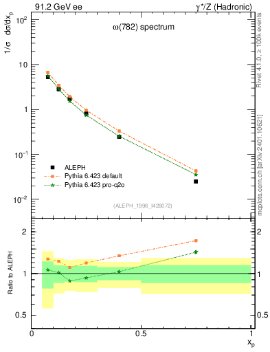 Plot of xomega782 in 91.2 GeV ee collisions