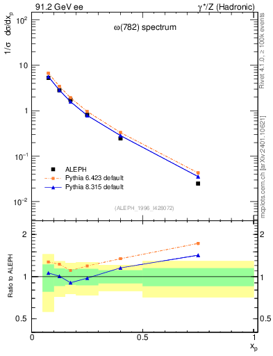 Plot of xomega782 in 91.2 GeV ee collisions