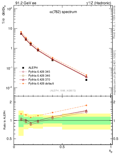Plot of xomega782 in 91.2 GeV ee collisions