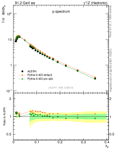 Plot of xp in 91.2 GeV ee collisions