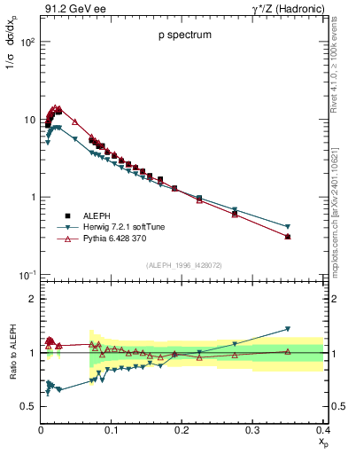 Plot of xp in 91.2 GeV ee collisions