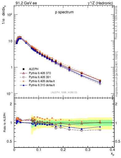 Plot of xp in 91.2 GeV ee collisions