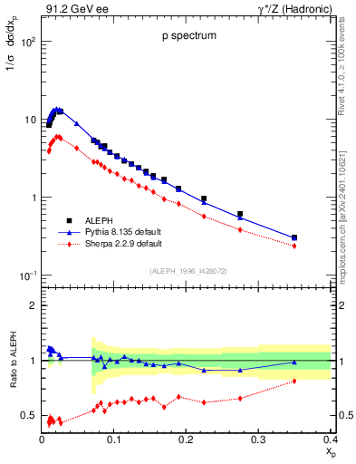 Plot of xp in 91.2 GeV ee collisions