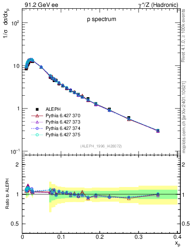 Plot of xp in 91.2 GeV ee collisions