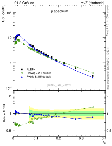 Plot of xp in 91.2 GeV ee collisions