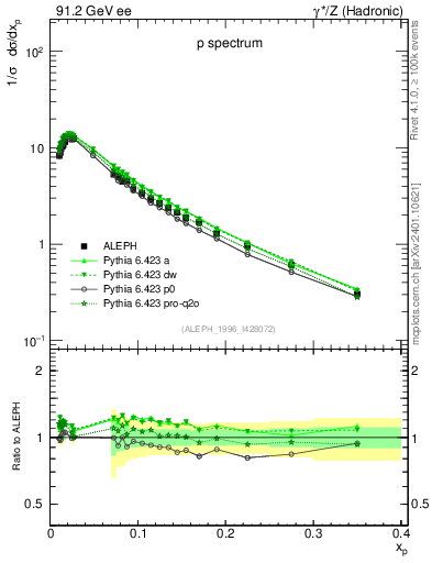 Plot of xp in 91.2 GeV ee collisions