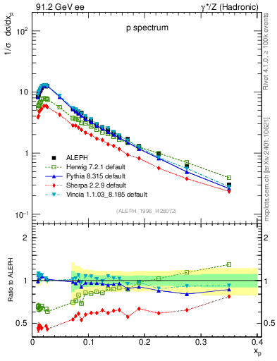 Plot of xp in 91.2 GeV ee collisions