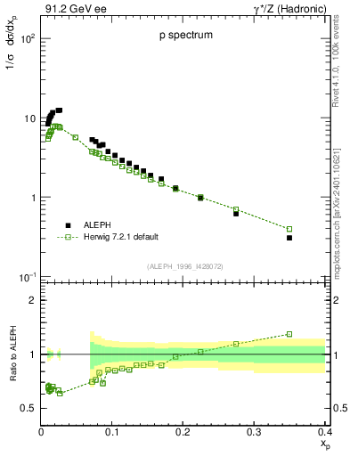 Plot of xp in 91.2 GeV ee collisions