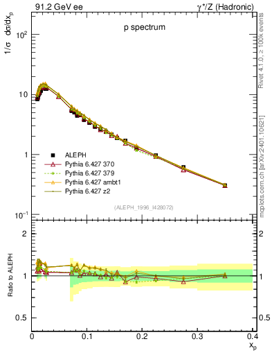 Plot of xp in 91.2 GeV ee collisions