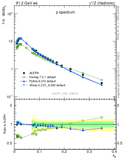 Plot of xp in 91.2 GeV ee collisions