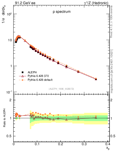 Plot of xp in 91.2 GeV ee collisions