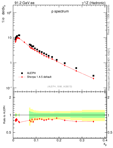 Plot of xp in 91.2 GeV ee collisions