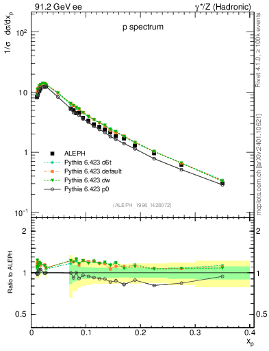 Plot of xp in 91.2 GeV ee collisions