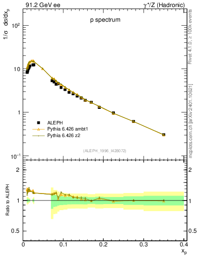Plot of xp in 91.2 GeV ee collisions