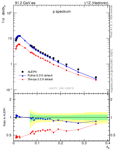 Plot of xp in 91.2 GeV ee collisions