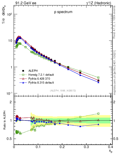 Plot of xp in 91.2 GeV ee collisions