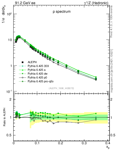 Plot of xp in 91.2 GeV ee collisions