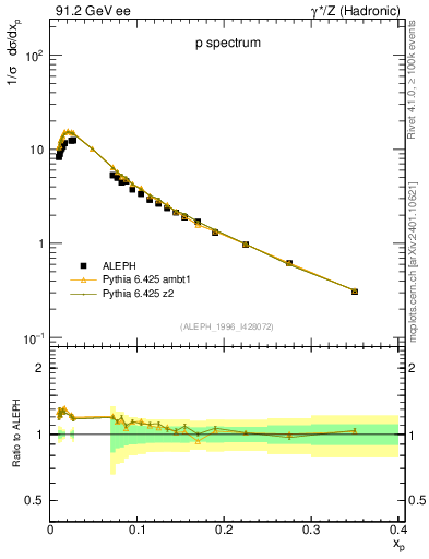 Plot of xp in 91.2 GeV ee collisions