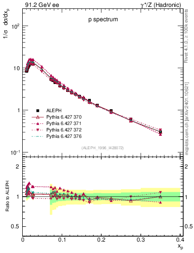 Plot of xp in 91.2 GeV ee collisions