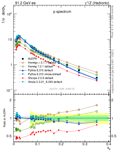 Plot of xp in 91.2 GeV ee collisions