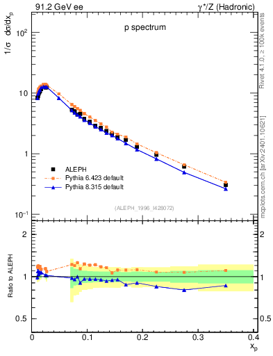 Plot of xp in 91.2 GeV ee collisions