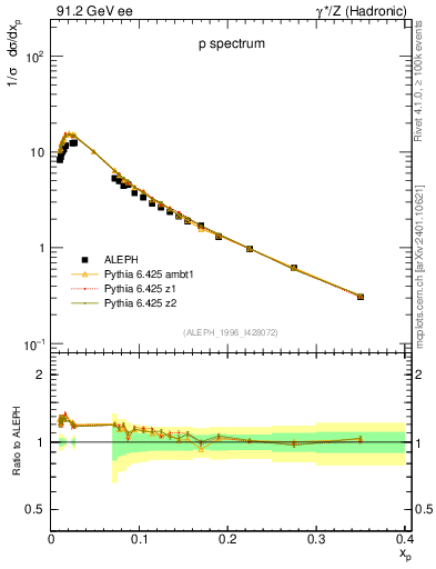 Plot of xp in 91.2 GeV ee collisions