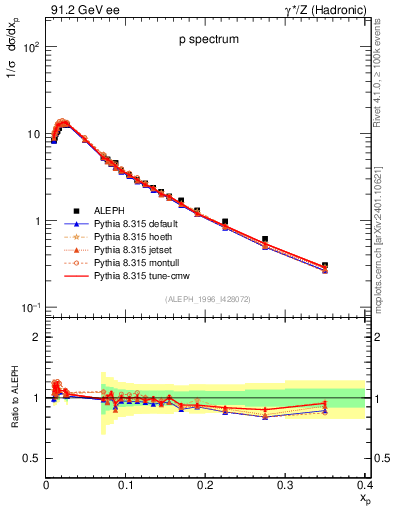 Plot of xp in 91.2 GeV ee collisions