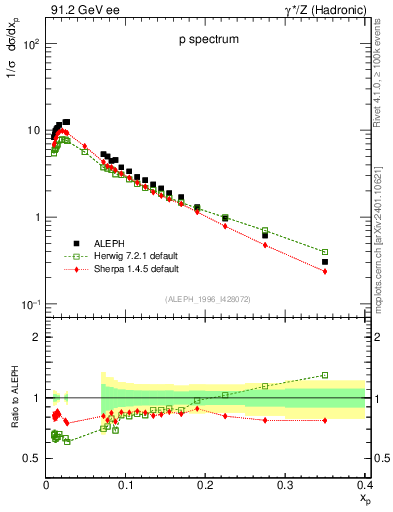 Plot of xp in 91.2 GeV ee collisions