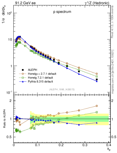 Plot of xp in 91.2 GeV ee collisions