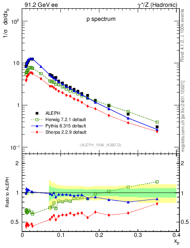 Plot of xp in 91.2 GeV ee collisions