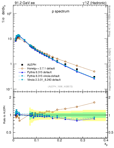 Plot of xp in 91.2 GeV ee collisions