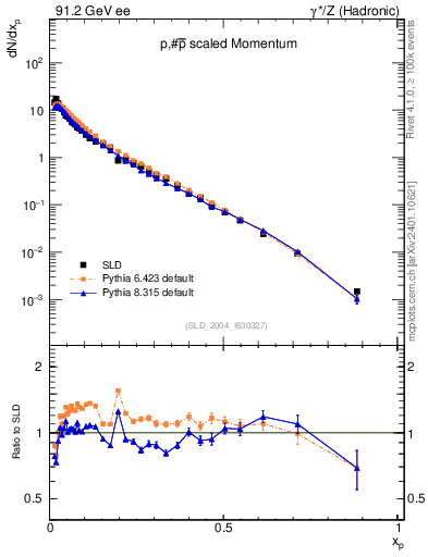 Plot of xp in 91.2 GeV ee collisions