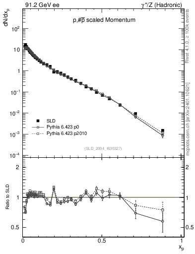 Plot of xp in 91.2 GeV ee collisions