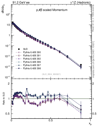 Plot of xp in 91.2 GeV ee collisions