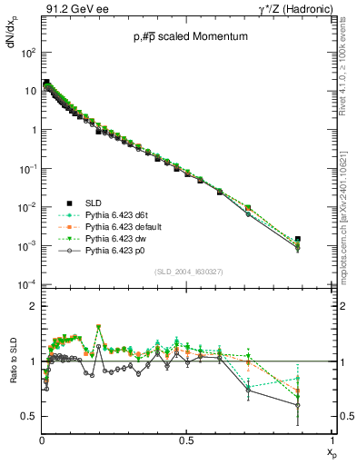 Plot of xp in 91.2 GeV ee collisions