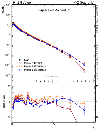 Plot of xp in 91.2 GeV ee collisions
