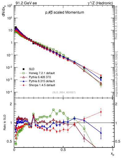 Plot of xp in 91.2 GeV ee collisions