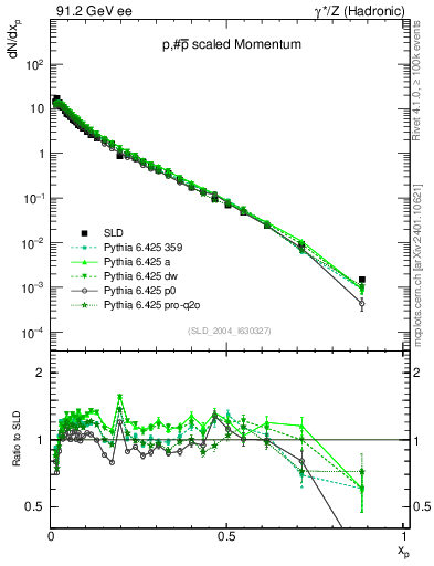 Plot of xp in 91.2 GeV ee collisions