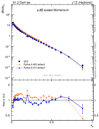 Plot of xp in 91.2 GeV ee collisions