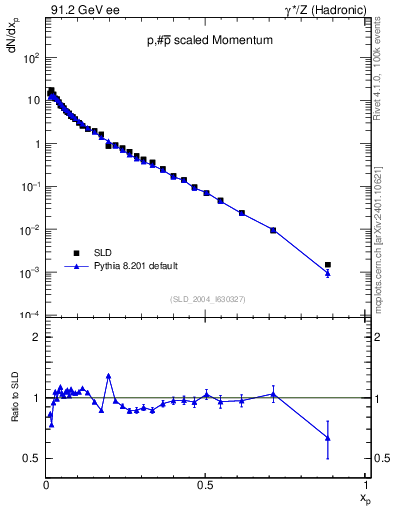 Plot of xp in 91.2 GeV ee collisions